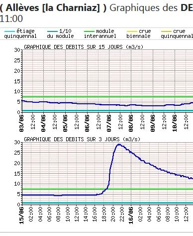 Crue du 15 juin 2019 ( de 5 à 29 m3 en 4 heures) 